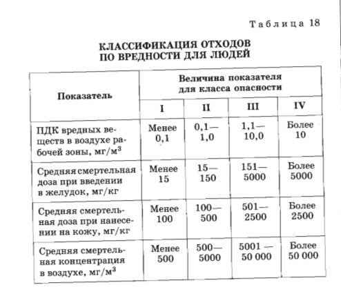 Классификация отходов