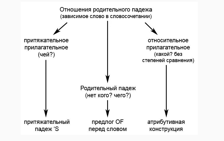 Английский язык