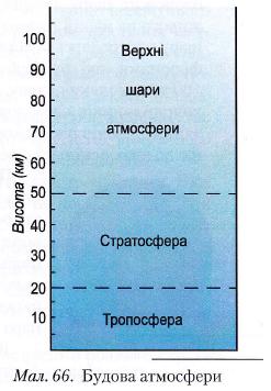 Будова атмосфери