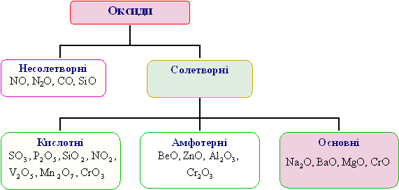 Види оксидів