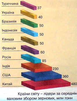 Країни-лідери