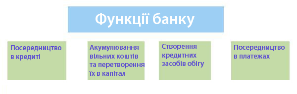 Функції банку.