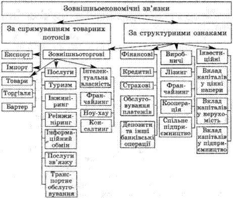 Зовнішні економічні зв'язки