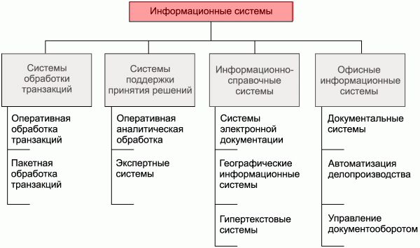 Информацонная системы