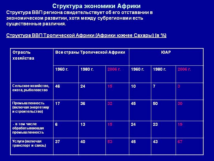 Структура економіки Африки