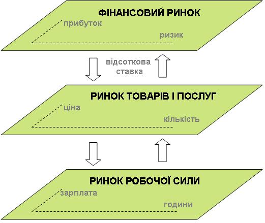 Взаємодія між різними галузями ринку