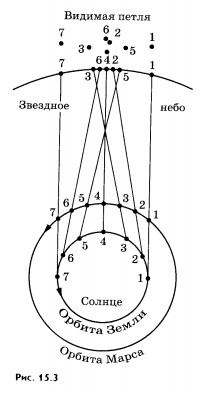 движение небесных тел