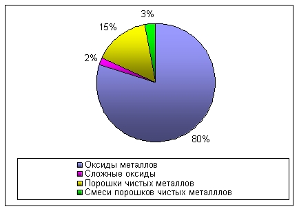 Доля оксидів у природі