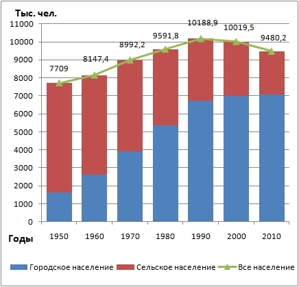 Динаміка чисельності населення Білорусі за 1950-2010