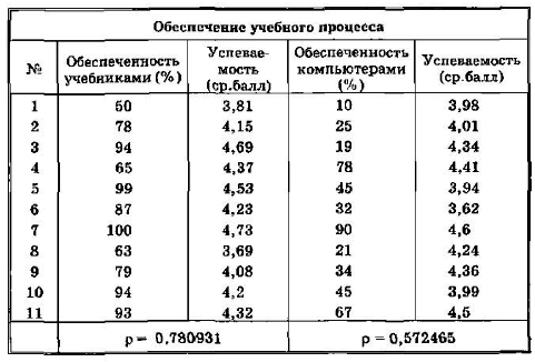 Сравнение двух корреляционных  зависимостей