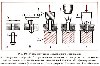 заклепочные соединения