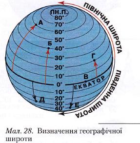 Визначення географічної широти