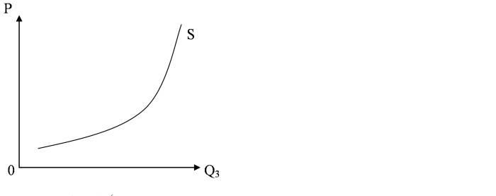Крива пропозиції( Р – ціна, Q – к-сть товару, S – пропозиція)