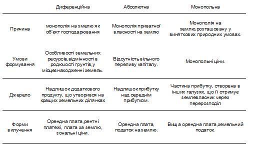 умови формування, джерела, форми вилучення ренти