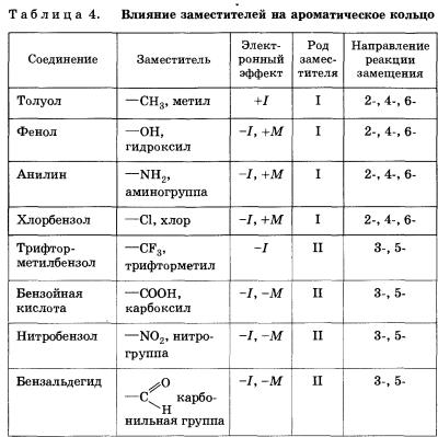 Ароматические углеводороды