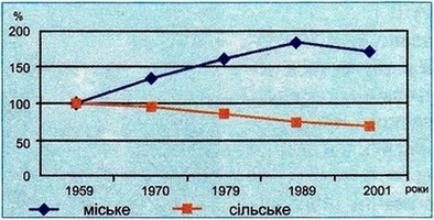 Графіки зміни чисельності міського і сільського населення