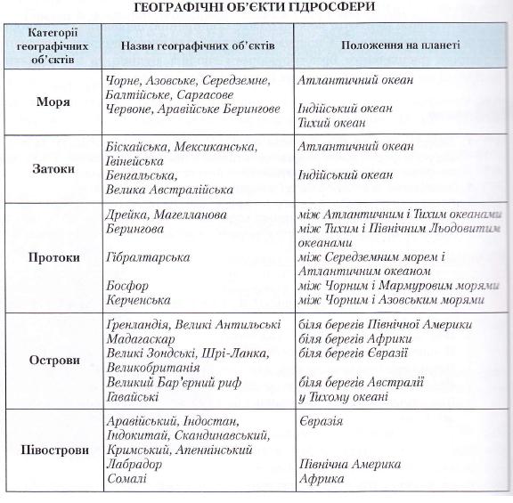 Географічні обєкти гідросфери