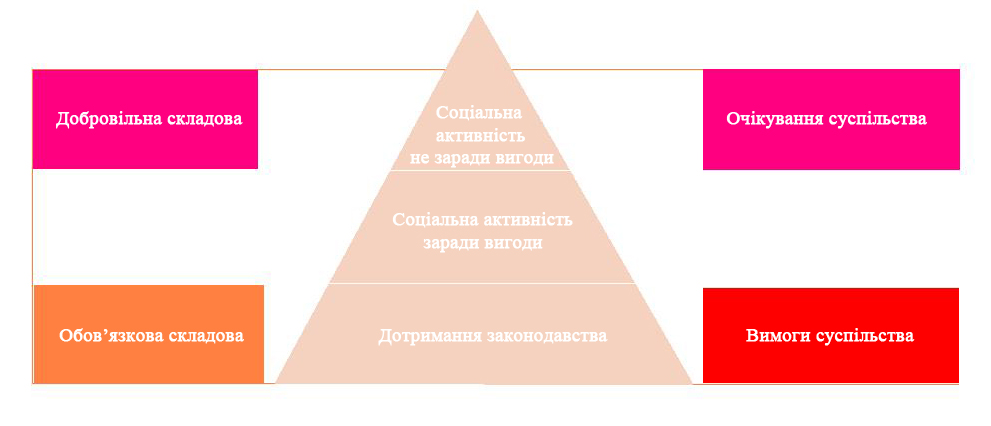 Складові соціальної відповідальності бізнесу