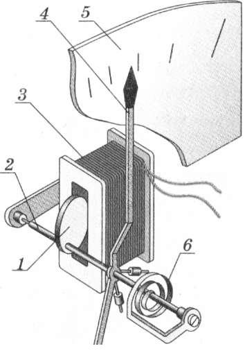 Схема вимірювального механізму приладу електромагнітної системи. фото