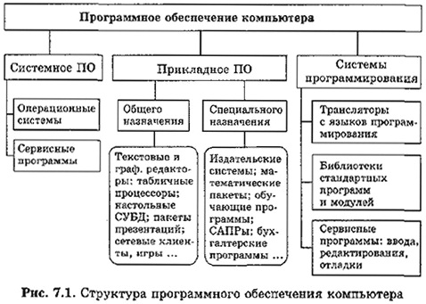 Структура программного обеспечения компьютера