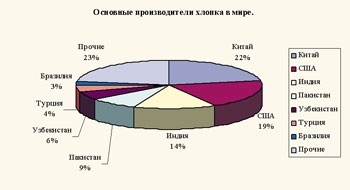 Основні виробники бавовни в світі