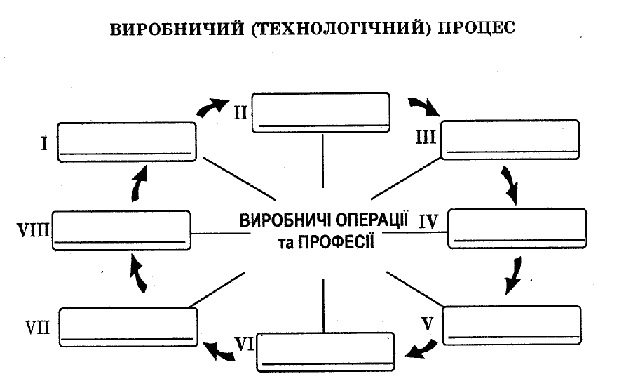 Виробничий (технологічний) процес