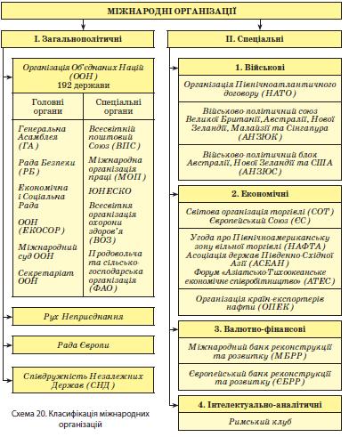 Міжнародні організації
