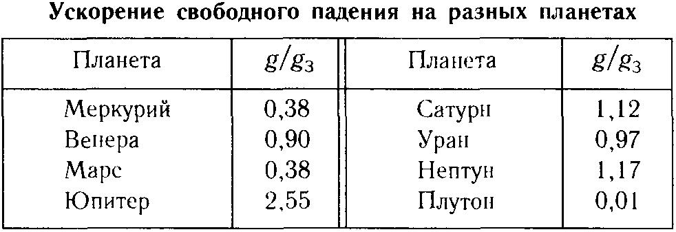 Сила тяжести на других планетах