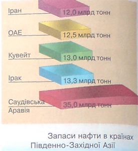 Запаси нафти