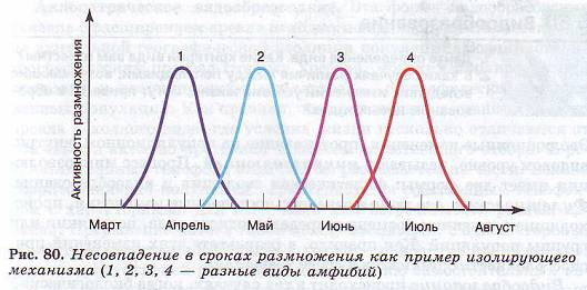 График несовпадения в сроках размножения