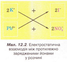 електростатична взаємодія між протележно зарядженими йонами у розчині. фото