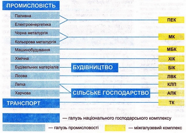 Галузі промисловості та міжгалузеві комплекси