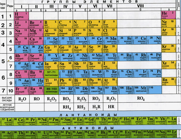 таблица менделеева