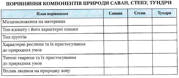 Порівняння компонентів природи: саван, степу, тундри