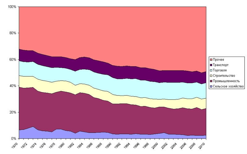 Динамика структуры экономики Австралии, 1970-2010 гг.