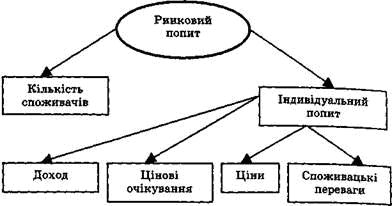 Фактори ринкового попиту.