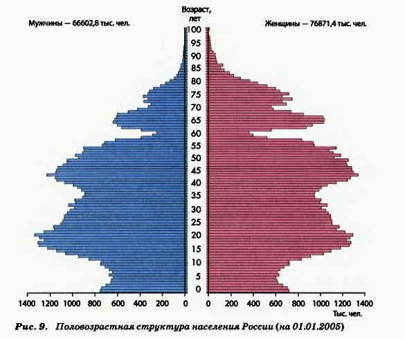 Половозрастная структура населения России