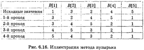 Иллюстрация метода пузырька