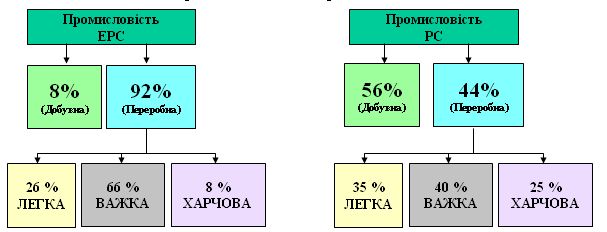 Галузева структура промисловості в розвинених (ЕРС) і країнах, що розвиваються (РС)