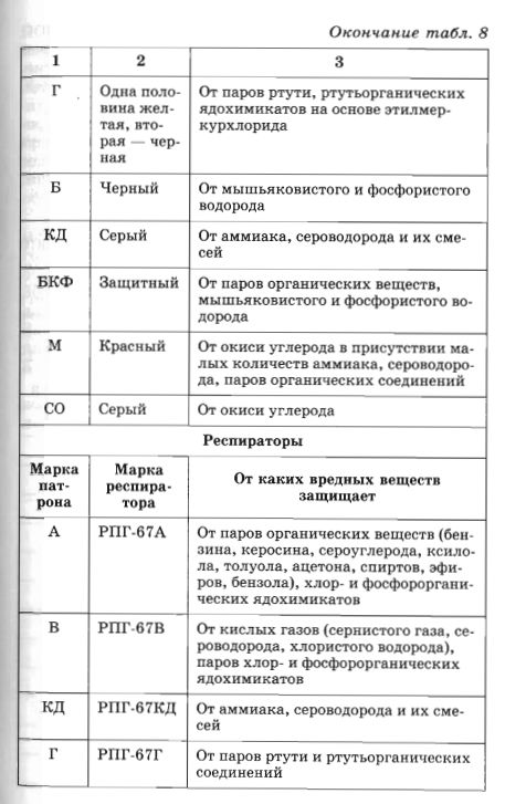 Противогазы, распираторы