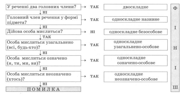 Односкладні і двоскладні .jpg