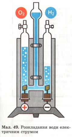 Розкладання води електричним струмом. фото