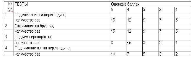 Контрольные нормативы для оценки силовой подготовленности студентов вузов