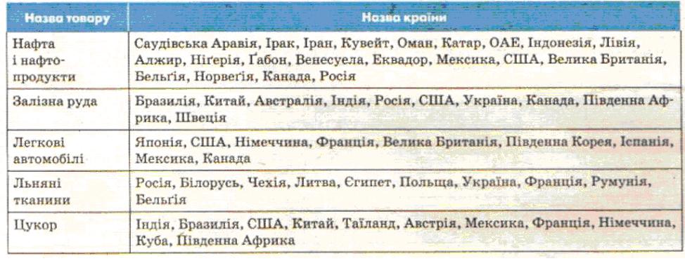 Приклади міжнародної спеціалізації країн