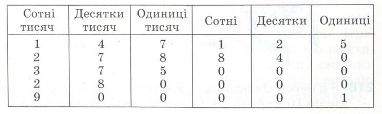 прочитай числа