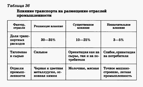 Влияние транспорта на размещение отраслей промышленности