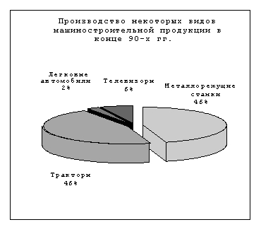 Производство некоторых видов машиностроительной продукции