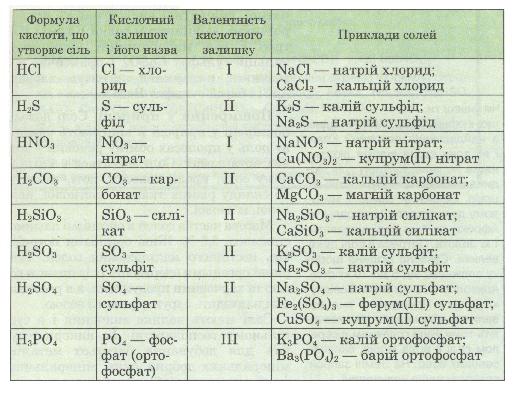 Формули кислот й утворюваних ними солей