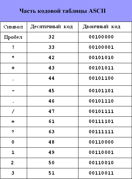 Часть кодовой таблицы