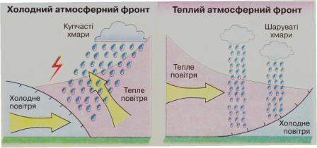 атмосферні фронти